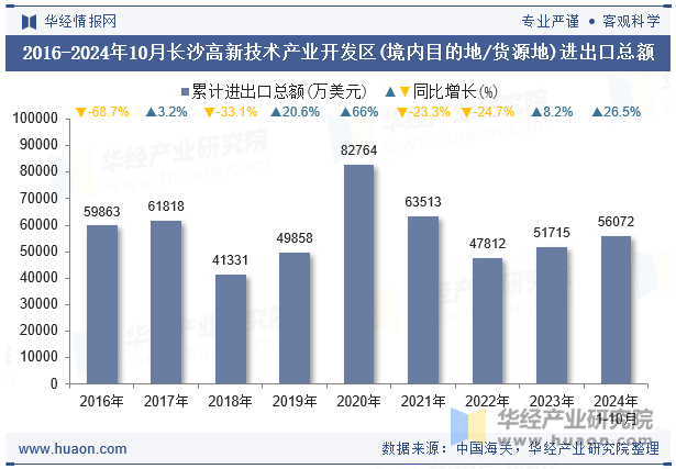 2016-2024年10月长沙高新技术产业开发区(境内目的地/货源地)进出口总额