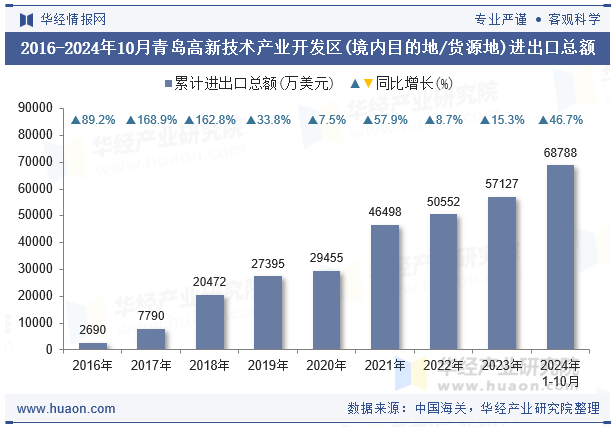 2016-2024年10月青岛高新技术产业开发区(境内目的地/货源地)进出口总额