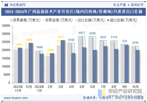 2023-2024年广州高新技术产业开发区(境内目的地/货源地)月度进出口差额