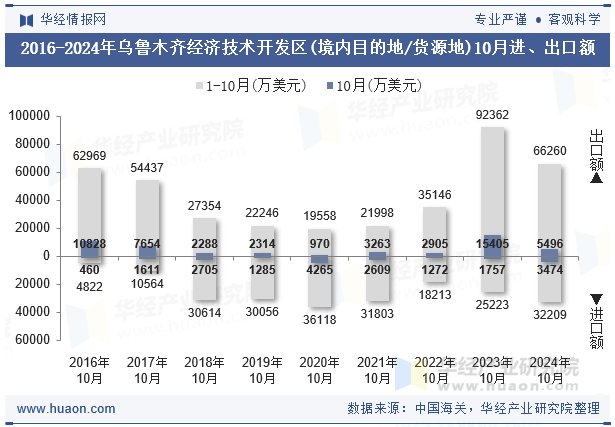 2016-2024年乌鲁木齐经济技术开发区(境内目的地/货源地)10月进、出口额