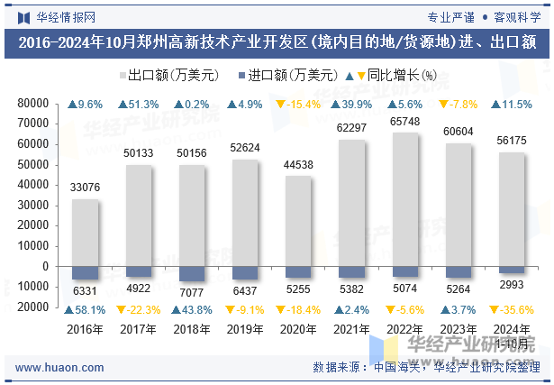 2016-2024年10月郑州高新技术产业开发区(境内目的地/货源地)进、出口额