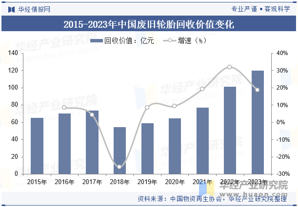 2015-2023年中国废旧轮胎回收价值变化