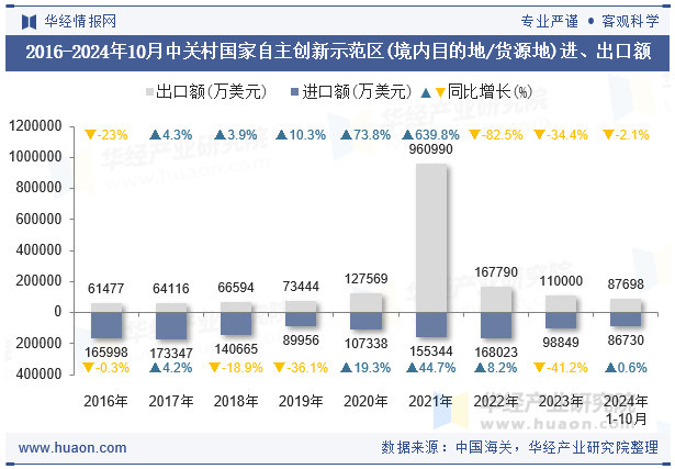 2016-2024年10月中关村国家自主创新示范区(境内目的地/货源地)进、出口额