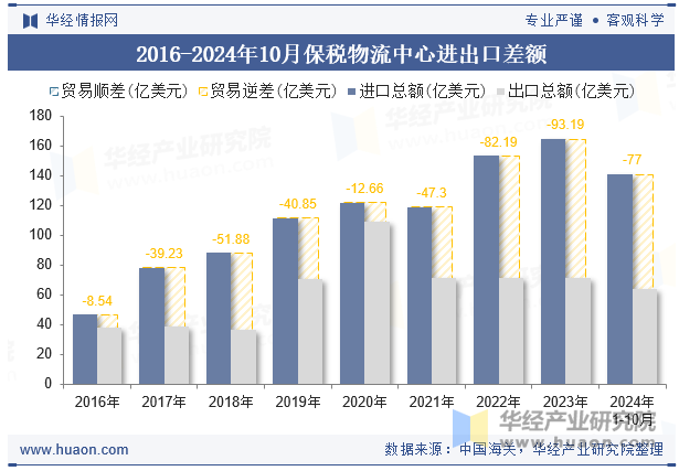 2016-2024年10月保税物流中心进出口差额