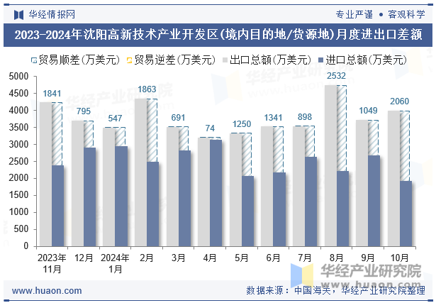 2023-2024年沈阳高新技术产业开发区(境内目的地/货源地)月度进出口差额