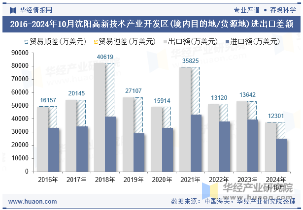 2016-2024年10月沈阳高新技术产业开发区(境内目的地/货源地)进出口差额