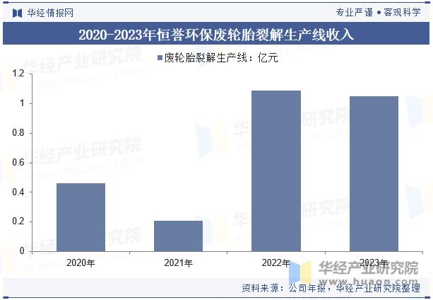 2020-2023年恒誉环保废轮胎裂解生产线收入