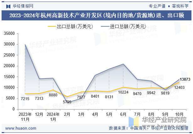 2023-2024年杭州高新技术产业开发区(境内目的地/货源地)进、出口额