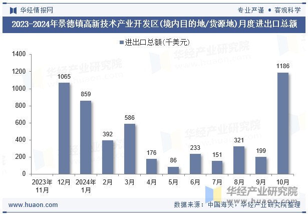 2023-2024年景德镇高新技术产业开发区(境内目的地/货源地)月度进出口总额