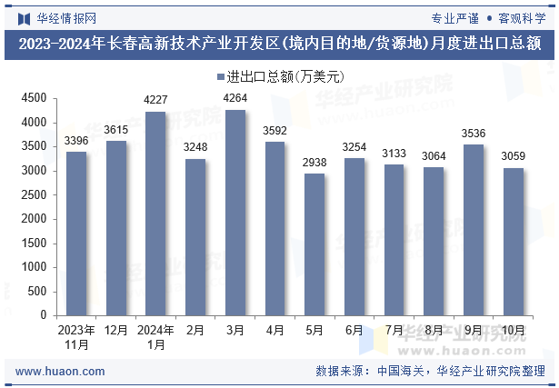 2023-2024年长春高新技术产业开发区(境内目的地/货源地)月度进出口总额