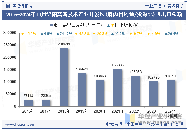 2016-2024年10月绵阳高新技术产业开发区(境内目的地/货源地)进出口总额