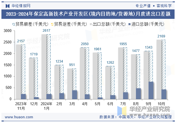 2023-2024年保定高新技术产业开发区(境内目的地/货源地)月度进出口差额