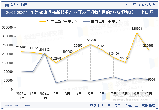 2023-2024年东莞松山湖高新技术产业开发区(境内目的地/货源地)进、出口额