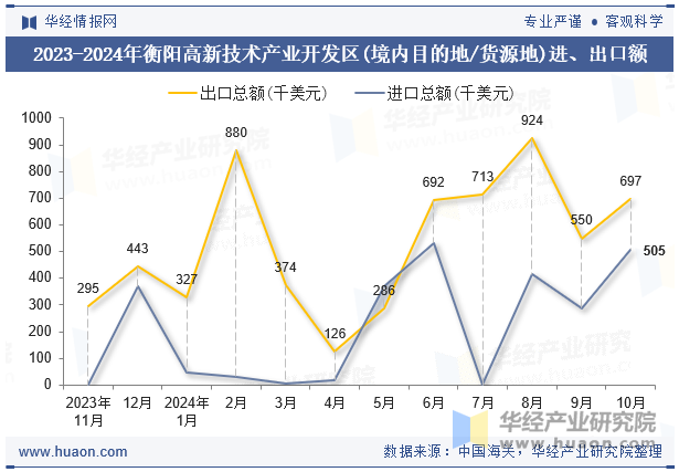 2023-2024年衡阳高新技术产业开发区(境内目的地/货源地)进、出口额