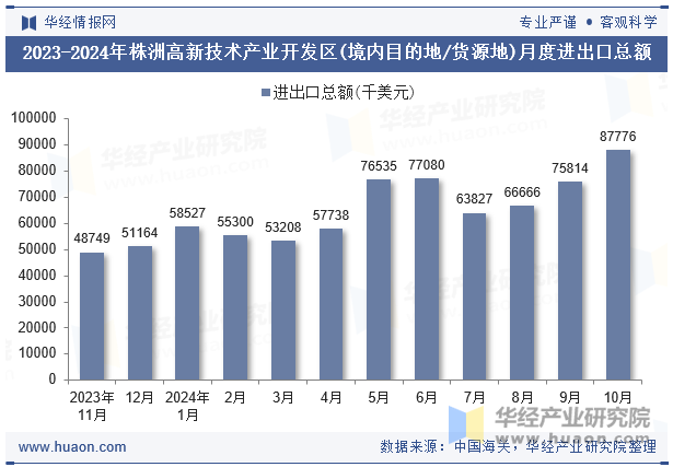 2023-2024年株洲高新技术产业开发区(境内目的地/货源地)月度进出口总额