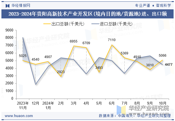 2023-2024年贵阳高新技术产业开发区(境内目的地/货源地)进、出口额