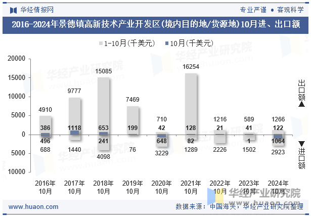 2016-2024年景德镇高新技术产业开发区(境内目的地/货源地)10月进、出口额