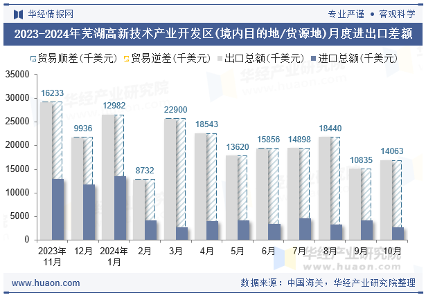 2023-2024年芜湖高新技术产业开发区(境内目的地/货源地)月度进出口差额