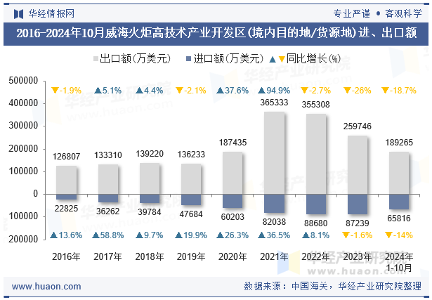 2016-2024年10月威海火炬高技术产业开发区(境内目的地/货源地)进、出口额