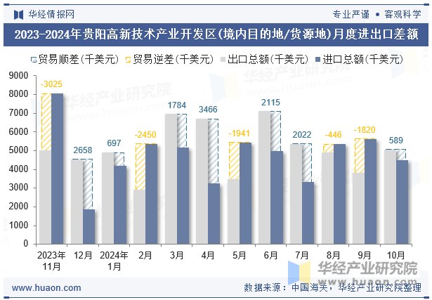 2023-2024年贵阳高新技术产业开发区(境内目的地/货源地)月度进出口差额