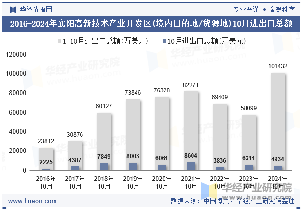 2016-2024年襄阳高新技术产业开发区(境内目的地/货源地)10月进出口总额