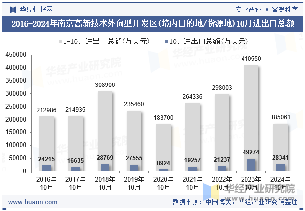 2016-2024年南京高新技术外向型开发区(境内目的地/货源地)10月进出口总额