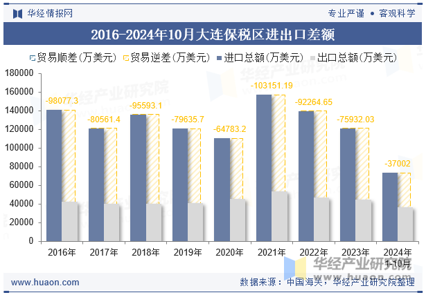 2016-2024年10月大连保税区进出口差额