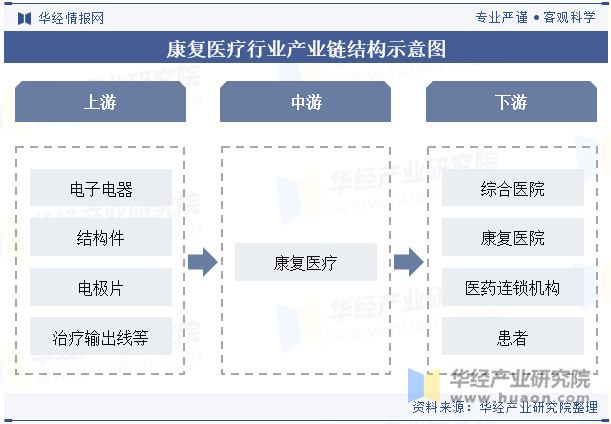 康复医疗行业产业链结构示意图