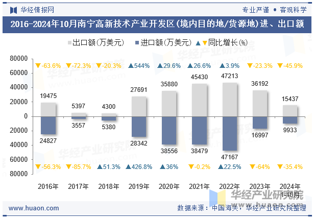 2016-2024年10月南宁高新技术产业开发区(境内目的地/货源地)进、出口额