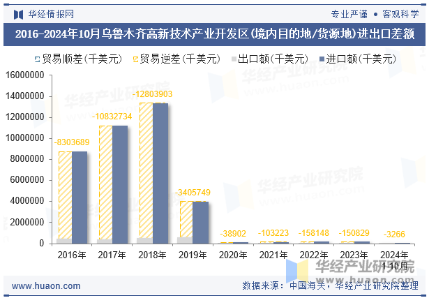 2016-2024年10月乌鲁木齐高新技术产业开发区(境内目的地/货源地)进出口差额