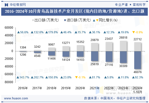 2016-2024年10月青岛高新技术产业开发区(境内目的地/货源地)进、出口额