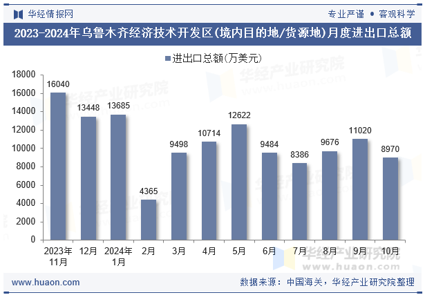 2023-2024年乌鲁木齐经济技术开发区(境内目的地/货源地)月度进出口总额