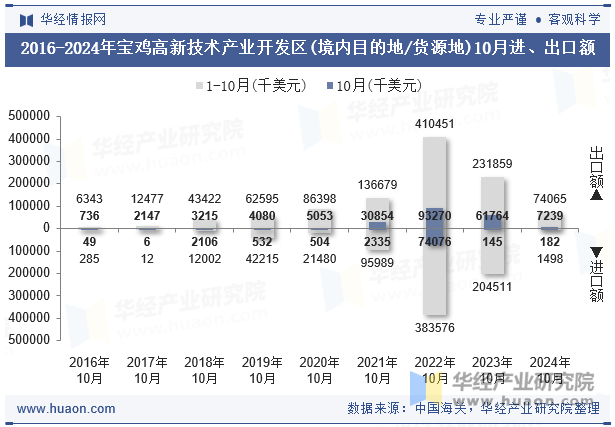 2016-2024年宝鸡高新技术产业开发区(境内目的地/货源地)10月进、出口额