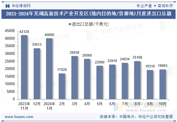 2023-2024年芜湖高新技术产业开发区(境内目的地/货源地)月度进出口总额