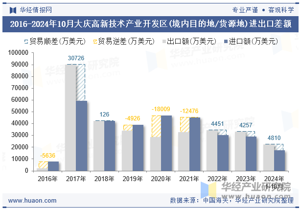 2016-2024年10月大庆高新技术产业开发区(境内目的地/货源地)进出口差额