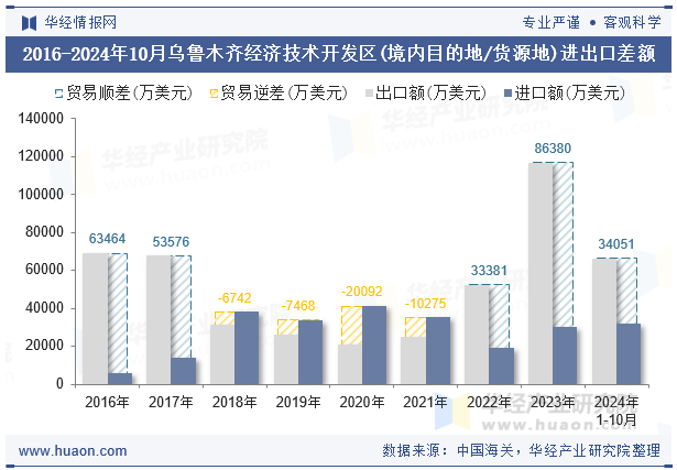 2016-2024年10月乌鲁木齐经济技术开发区(境内目的地/货源地)进出口差额