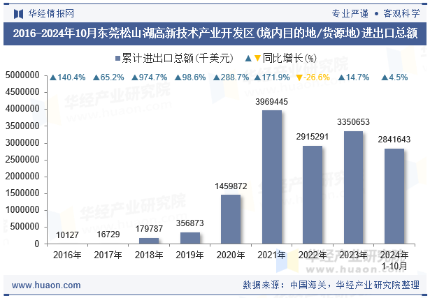 2016-2024年10月东莞松山湖高新技术产业开发区(境内目的地/货源地)进出口总额