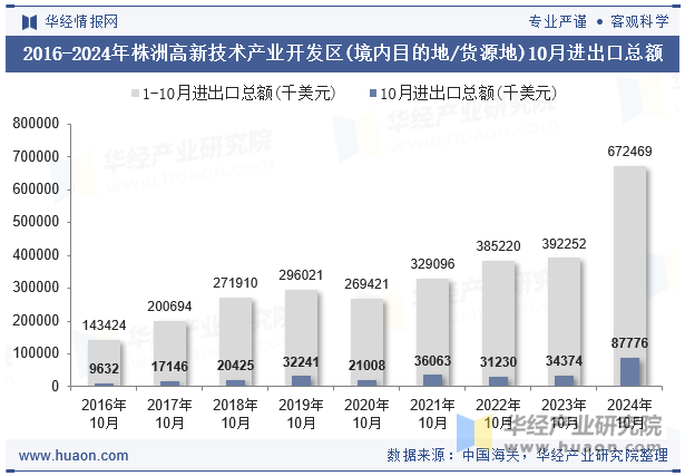 2016-2024年株洲高新技术产业开发区(境内目的地/货源地)10月进出口总额