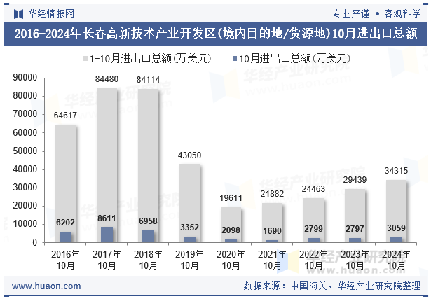2016-2024年长春高新技术产业开发区(境内目的地/货源地)10月进出口总额