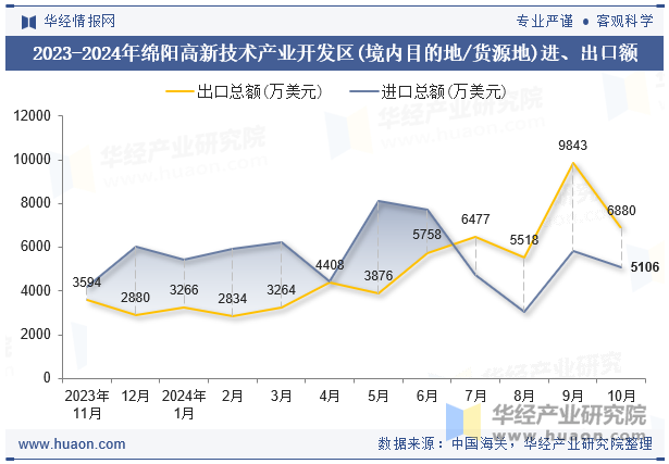 2023-2024年绵阳高新技术产业开发区(境内目的地/货源地)进、出口额