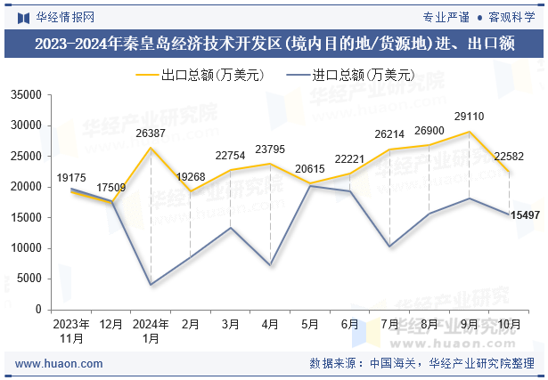 2023-2024年秦皇岛经济技术开发区(境内目的地/货源地)进、出口额