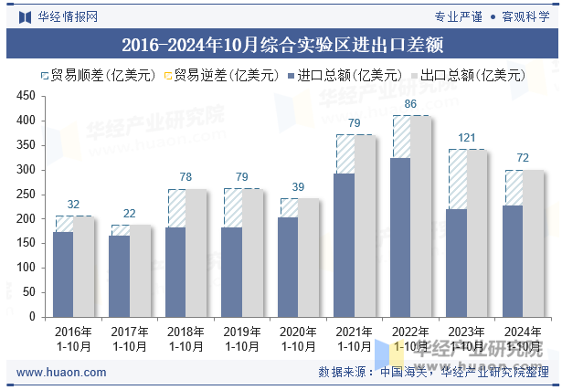 2016-2024年10月综合实验区进出口差额