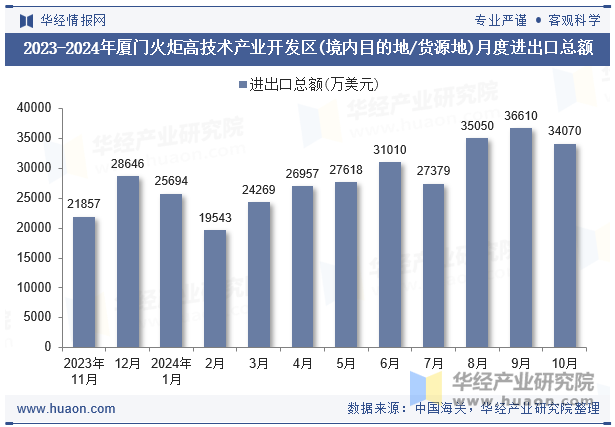 2023-2024年厦门火炬高技术产业开发区(境内目的地/货源地)月度进出口总额