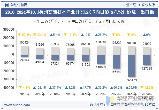 2016-2024年10月杭州高新技术产业开发区(境内目的地/货源地)进、出口额