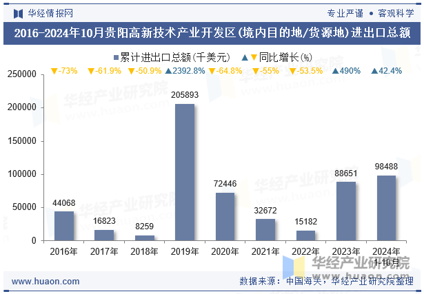 2016-2024年10月贵阳高新技术产业开发区(境内目的地/货源地)进出口总额