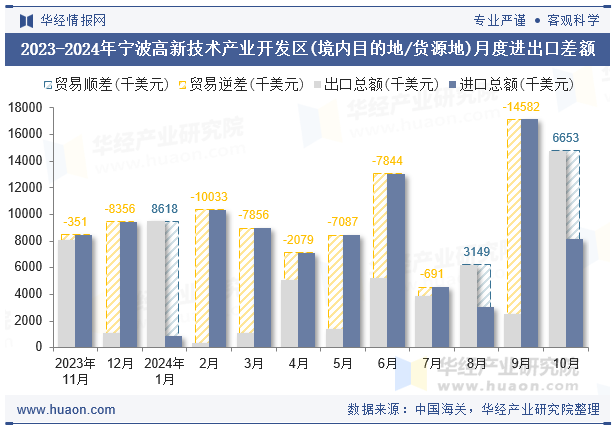2023-2024年宁波高新技术产业开发区(境内目的地/货源地)月度进出口差额