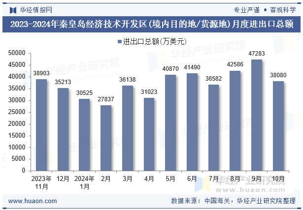 2023-2024年秦皇岛经济技术开发区(境内目的地/货源地)月度进出口总额