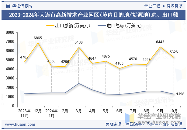 2023-2024年大连市高新技术产业园区(境内目的地/货源地)进、出口额