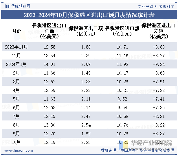 2023-2024年10月保税港区进出口额月度情况统计表