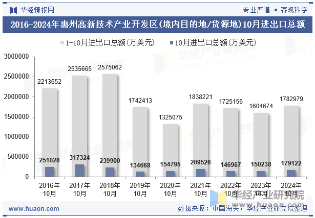 2016-2024年惠州高新技术产业开发区(境内目的地/货源地)10月进出口总额